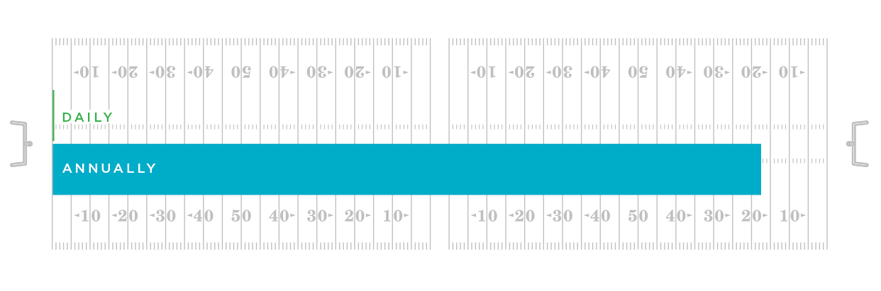 If you floss every day with 18 inches of floss, you'll use 183 yards per year, or nearly the length of two 100-yard football fields.