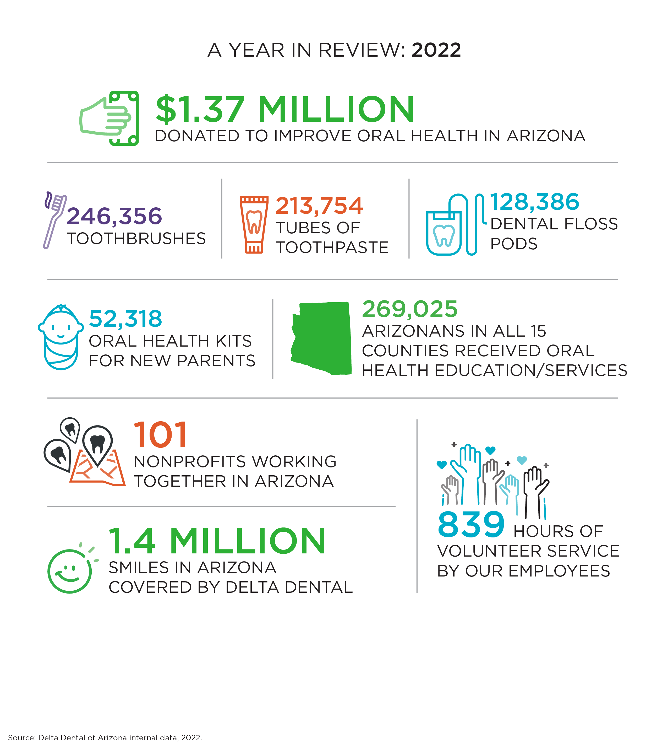 2022 Delta Dental of Arizona Foundation Year in Review