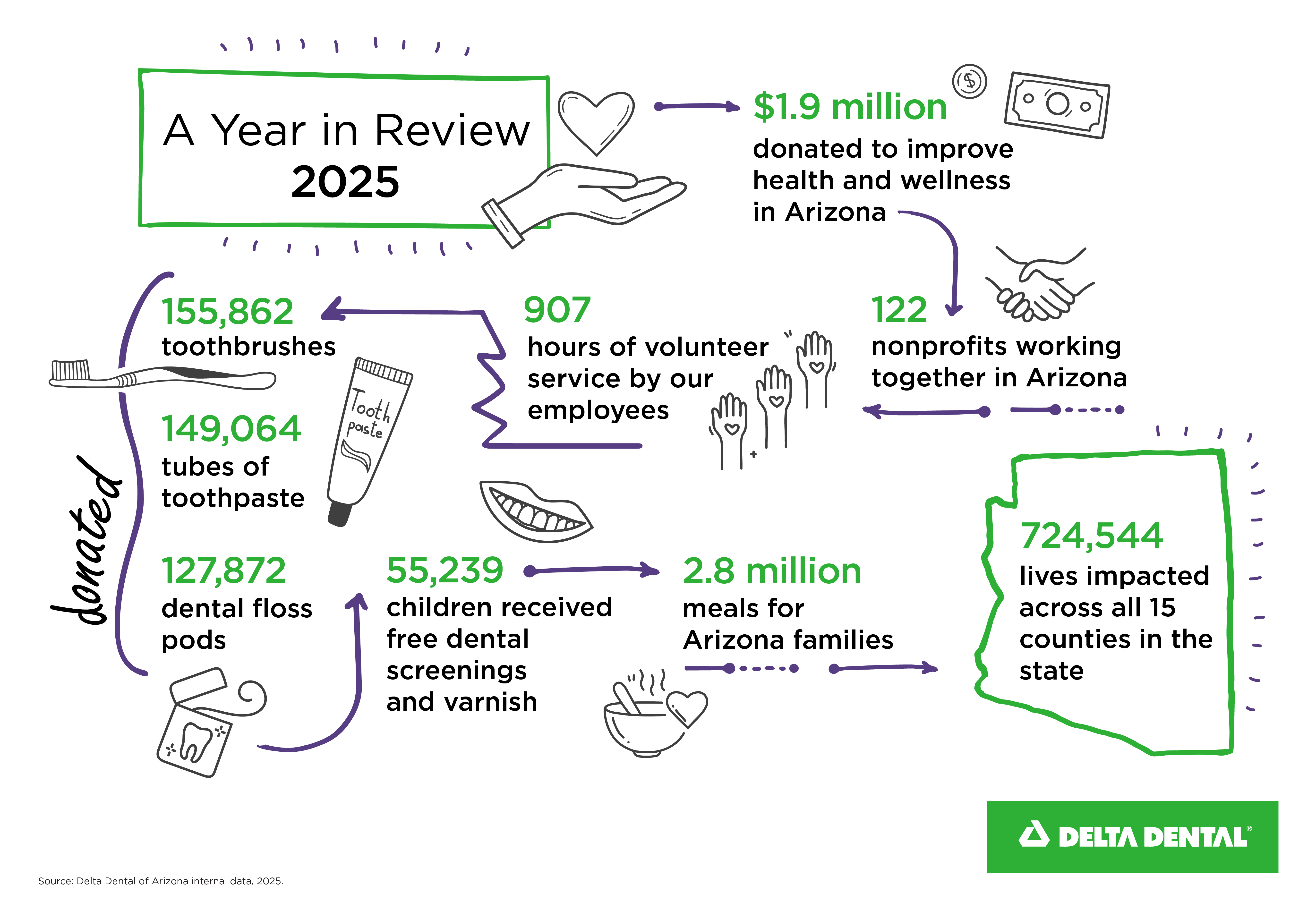 2025 Delta Dental Arizona Foundation Year in Review