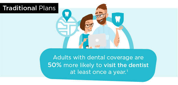 Adults with dental coverage are more likely to visit the dentist 
