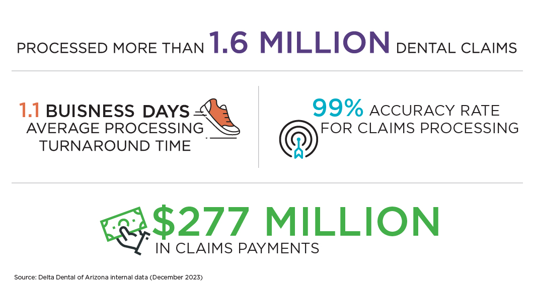 Delta Dental of Arizona processed more than 1.1 million dental claims quickly, accurately and with $195 million in claims payment.