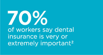 70% of workers say dental insurance is very or extremely important 