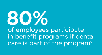 80% of employees participate in benefit programs if dental care is part of the program. 