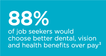 88% of job seekers would choose better dental, vision and health benefits over pay 