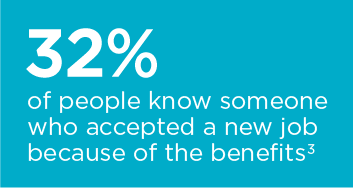 32% of people know someone who accepted a new job because of the benefits 