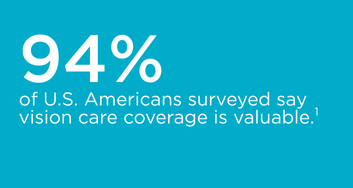 85% of adults want vision care coverage 