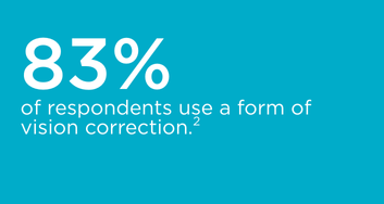 76% of adults use some form of vision correction 