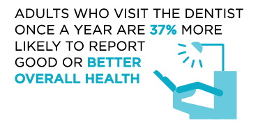 Adults who visit the dentist once a year are 3% more likely to report good or better overall health 